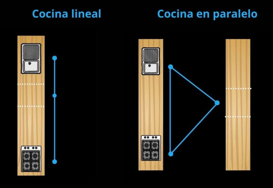 Cocina lineal y cocina en paralelo