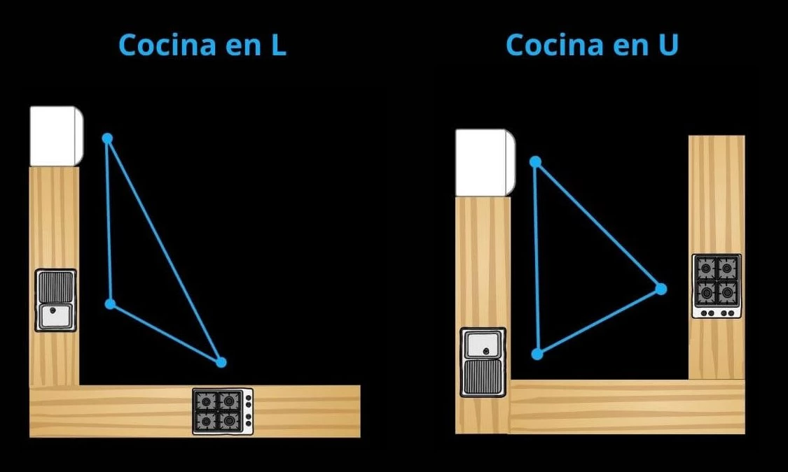 Cocina en L y cocina en U